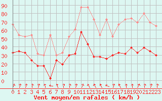 Courbe de la force du vent pour Saentis (Sw)