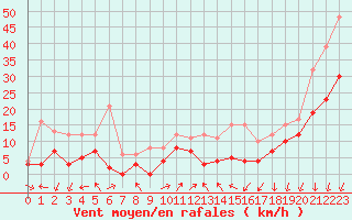 Courbe de la force du vent pour Chteaudun (28)