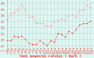 Courbe de la force du vent pour Ile d