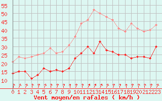 Courbe de la force du vent pour Landivisiau (29)