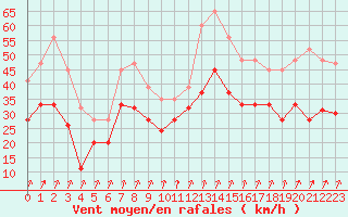 Courbe de la force du vent pour Little Rissington