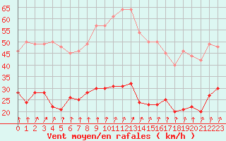 Courbe de la force du vent pour Boulogne (62)