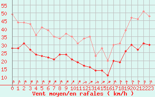 Courbe de la force du vent pour Nancy - Ochey (54)