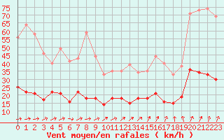 Courbe de la force du vent pour Vannes-Sn (56)