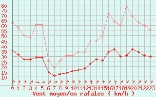 Courbe de la force du vent pour Monts-sur-Guesnes (86)