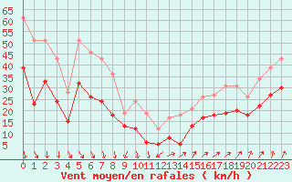 Courbe de la force du vent pour Ile de Groix (56)