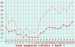 Courbe de la force du vent pour Ploudalmezeau (29)