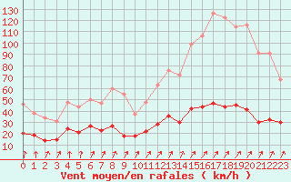 Courbe de la force du vent pour Port d