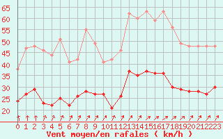 Courbe de la force du vent pour Lanvoc (29)