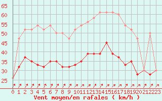 Courbe de la force du vent pour Manston (UK)