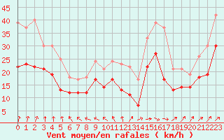 Courbe de la force du vent pour Saint-Quentin (02)