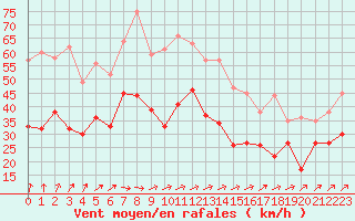 Courbe de la force du vent pour Orlans (45)