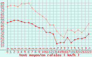 Courbe de la force du vent pour Ile de Batz (29)