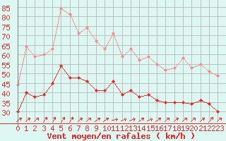 Courbe de la force du vent pour Ouessant (29)