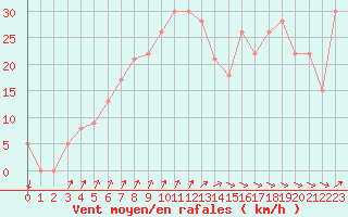 Courbe de la force du vent pour la bouée 62165