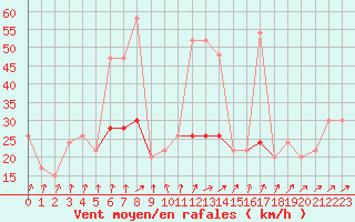 Courbe de la force du vent pour Wattisham