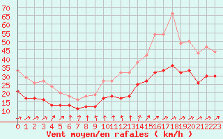 Courbe de la force du vent pour Lille (59)