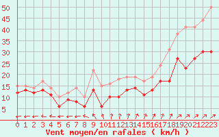Courbe de la force du vent pour Rochefort Saint-Agnant (17)