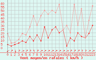 Courbe de la force du vent pour Fribourg / Posieux