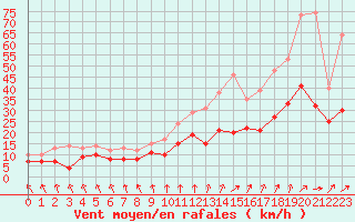 Courbe de la force du vent pour Niort (79)