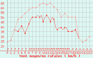 Courbe de la force du vent pour Scilly - Saint Mary