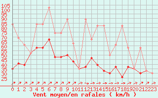 Courbe de la force du vent pour Tetuan / Sania Ramel