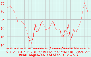 Courbe de la force du vent pour Gibraltar (UK)