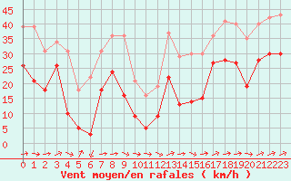 Courbe de la force du vent pour Hyres (83)