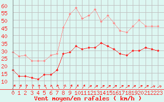 Courbe de la force du vent pour Le Havre - Octeville (76)