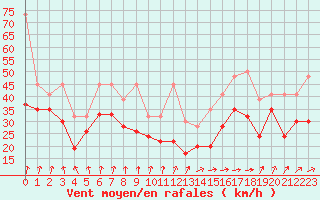 Courbe de la force du vent pour Chasseral (Sw)