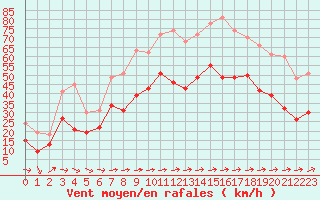 Courbe de la force du vent pour Porquerolles (83)