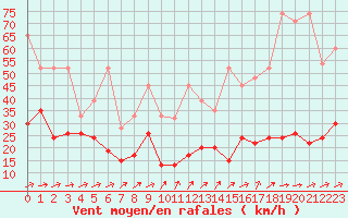 Courbe de la force du vent pour Moleson (Sw)