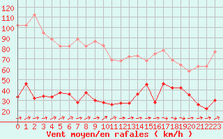 Courbe de la force du vent pour Cap Pertusato (2A)