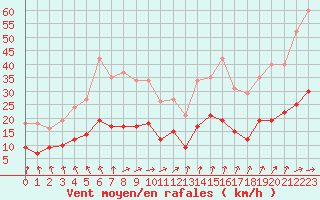 Courbe de la force du vent pour Pirou (50)