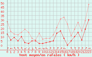 Courbe de la force du vent pour Valence (26)