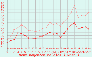 Courbe de la force du vent pour Mont-Saint-Vincent (71)