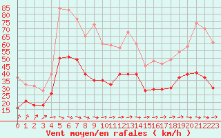 Courbe de la force du vent pour Cherbourg (50)