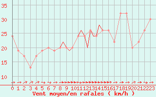 Courbe de la force du vent pour Gibraltar (UK)