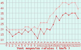 Courbe de la force du vent pour La Dle (Sw)