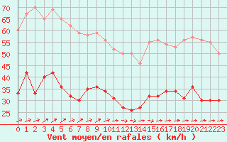 Courbe de la force du vent pour Cherbourg (50)