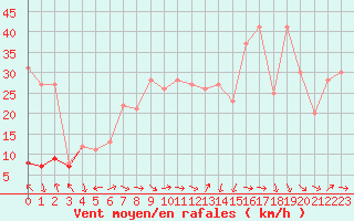 Courbe de la force du vent pour Plussin (42)