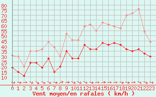 Courbe de la force du vent pour Ile du Levant (83)