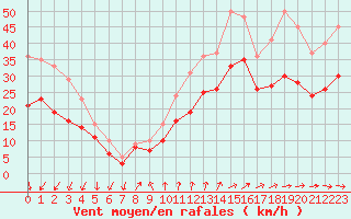 Courbe de la force du vent pour Landivisiau (29)