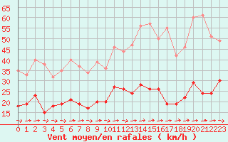 Courbe de la force du vent pour Carcassonne (11)