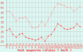 Courbe de la force du vent pour Carcassonne (11)