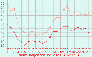 Courbe de la force du vent pour Ile du Levant (83)