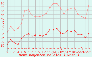 Courbe de la force du vent pour Gruissan (11)