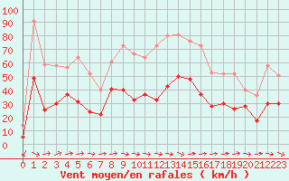 Courbe de la force du vent pour Le Luc - Cannet des Maures (83)