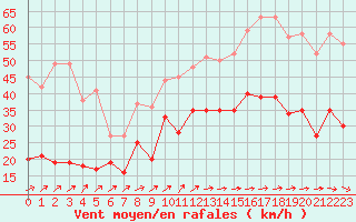 Courbe de la force du vent pour Figari (2A)