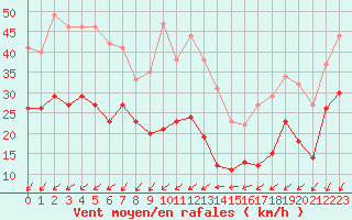 Courbe de la force du vent pour Ile de Groix (56)